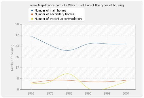 Le Villey : Evolution of the types of housing